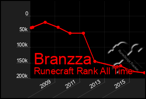 Total Graph of Branzza