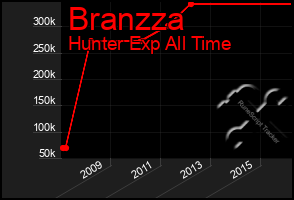 Total Graph of Branzza