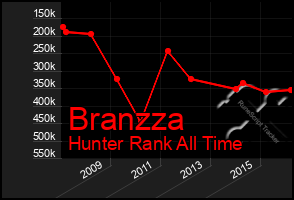 Total Graph of Branzza