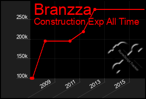 Total Graph of Branzza