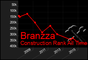 Total Graph of Branzza