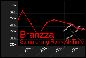 Total Graph of Branzza