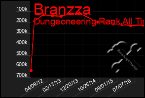 Total Graph of Branzza