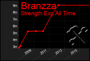 Total Graph of Branzza