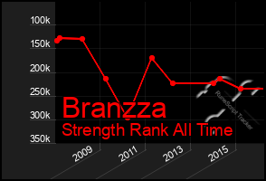 Total Graph of Branzza