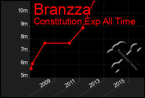 Total Graph of Branzza