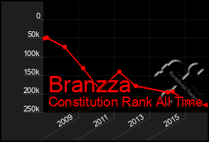 Total Graph of Branzza