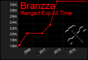 Total Graph of Branzza