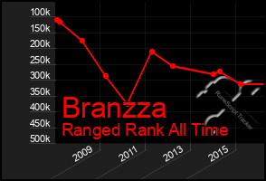 Total Graph of Branzza