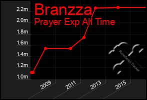 Total Graph of Branzza