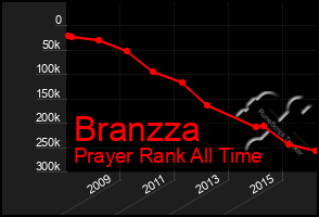 Total Graph of Branzza