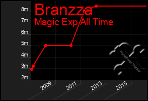 Total Graph of Branzza