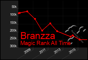 Total Graph of Branzza