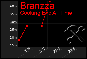 Total Graph of Branzza