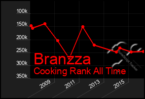 Total Graph of Branzza