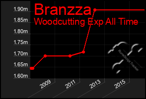 Total Graph of Branzza