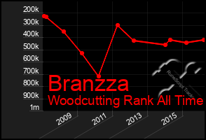 Total Graph of Branzza