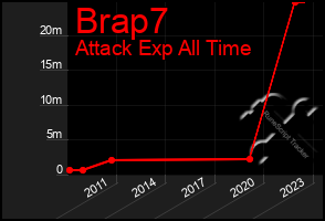 Total Graph of Brap7