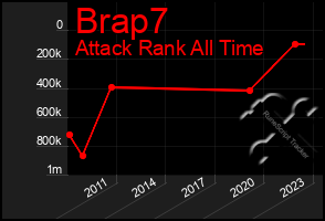Total Graph of Brap7