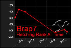 Total Graph of Brap7