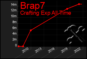 Total Graph of Brap7