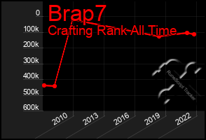 Total Graph of Brap7