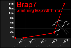 Total Graph of Brap7