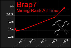Total Graph of Brap7