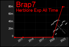 Total Graph of Brap7