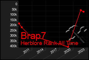Total Graph of Brap7