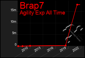 Total Graph of Brap7