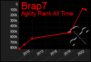 Total Graph of Brap7