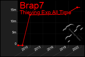 Total Graph of Brap7