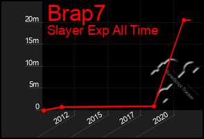 Total Graph of Brap7