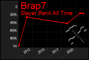 Total Graph of Brap7