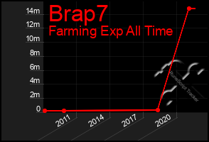 Total Graph of Brap7