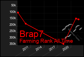 Total Graph of Brap7