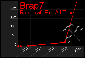 Total Graph of Brap7