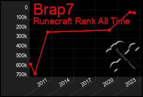 Total Graph of Brap7