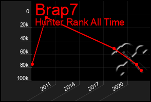 Total Graph of Brap7