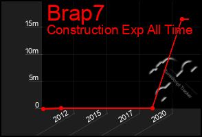Total Graph of Brap7