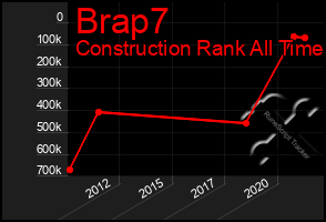 Total Graph of Brap7