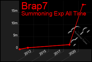 Total Graph of Brap7
