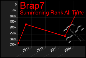 Total Graph of Brap7