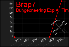Total Graph of Brap7