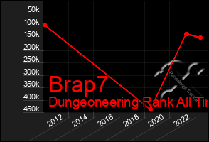 Total Graph of Brap7