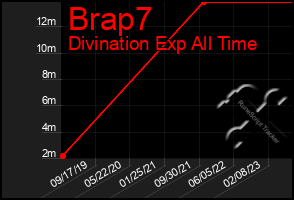 Total Graph of Brap7