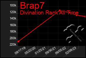 Total Graph of Brap7