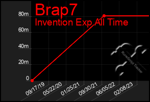 Total Graph of Brap7