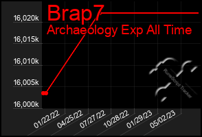 Total Graph of Brap7